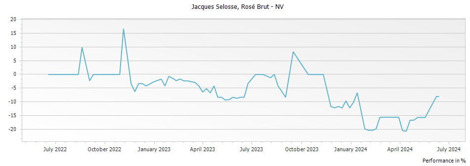 Graph for Jacques Selosse Rose Brut Champagne – 2015