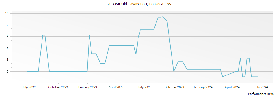 Graph for Fonseca 20 Year Old Tawny Port – 2014