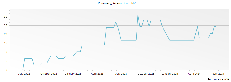 Graph for Pommery Greno Brut Champagne – 2017
