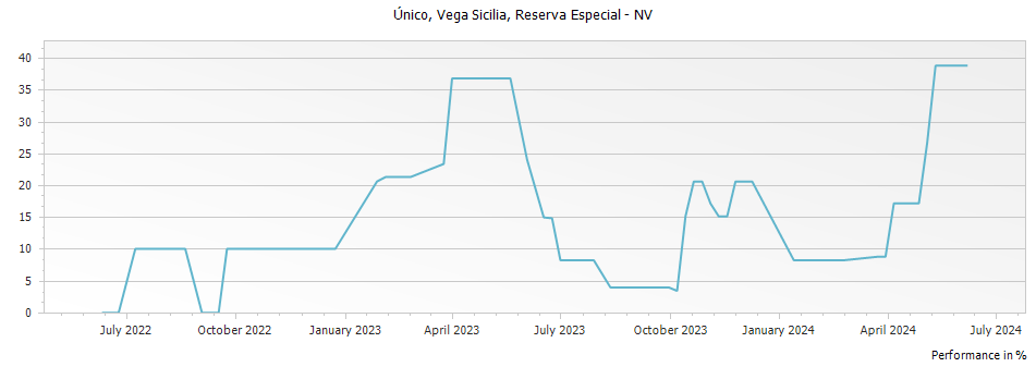 Graph for Vega Sicilia Unico Ribera del Duero Reserva Especial DO – 2008