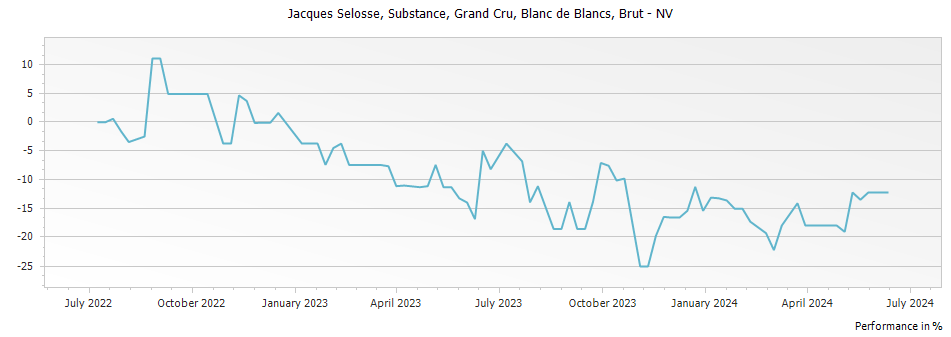 Graph for Jacques Selosse Substance Blanc de Blancs Brut Champagne Grand Cru – 