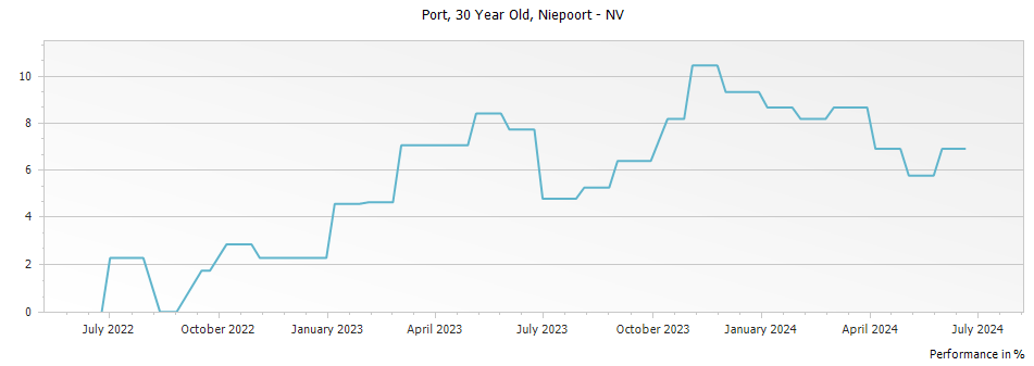 Graph for Niepoort 30 Year Old Tawny Port – 2013