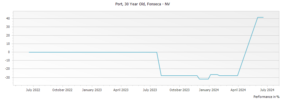Graph for Fonseca 30 Year Old Tawny Port – 1996