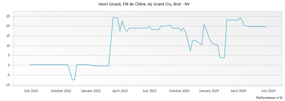 Graph for Henri Giraud Fut de Chene MV Ay Grand Cru Brut Champagne – 