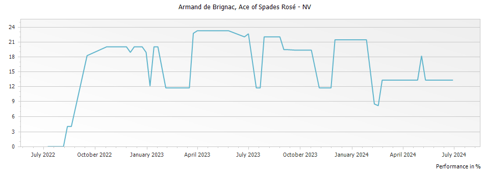 Graph for Armand de Brignac Ace of Spades Rose Champagne – 2014