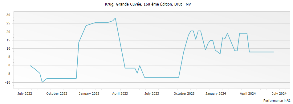 Graph for Krug Grande Cuvee NV – 2014