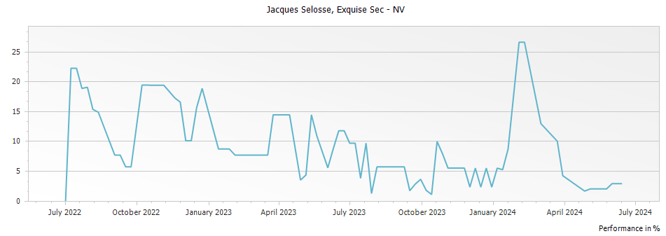 Graph for Jacques Selosse Exquise Sec Champagne – 2014