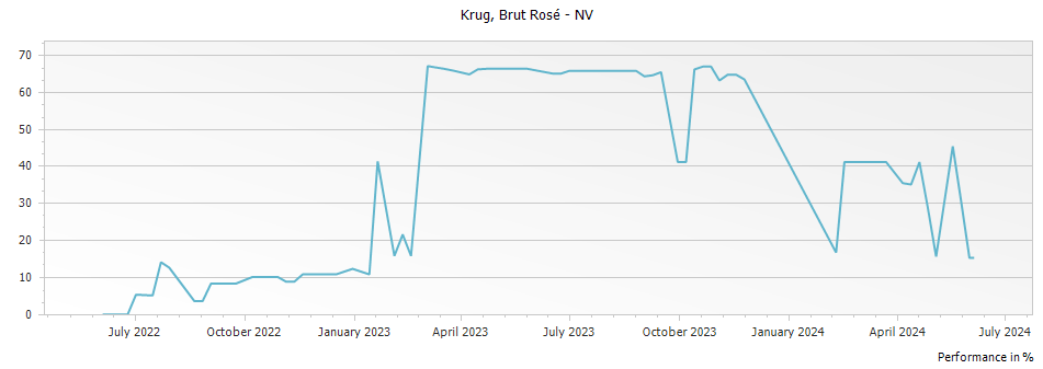Graph for Krug Rose Brut Champagne – 1988
