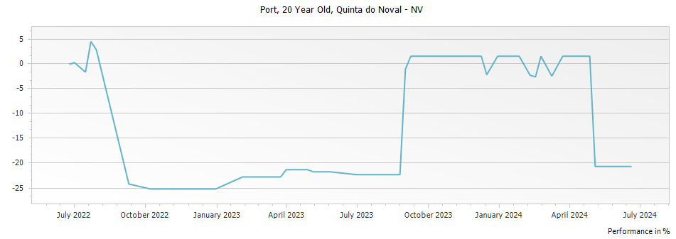 Graph for Quinta do Noval 20 Year Old Tawny Port – 