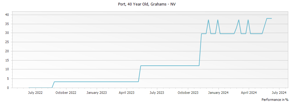Graph for Grahams 40 Year Old Tawny Port – 2016