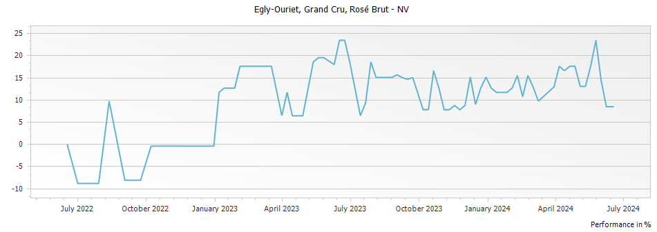 Graph for Egly-Ouriet Rose Brut Champagne Grand Cru – 2022