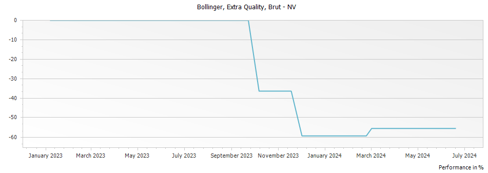 Graph for Bollinger Extra Quality Brut Champagne – 2012