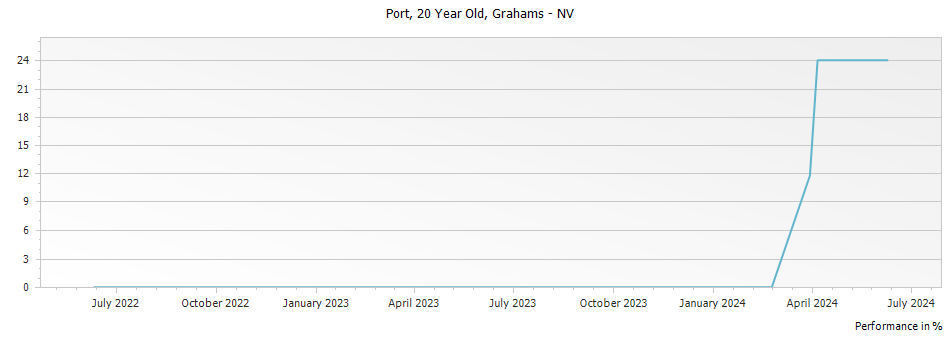 Graph for Grahams 20 Year Old Tawny Port – 2010