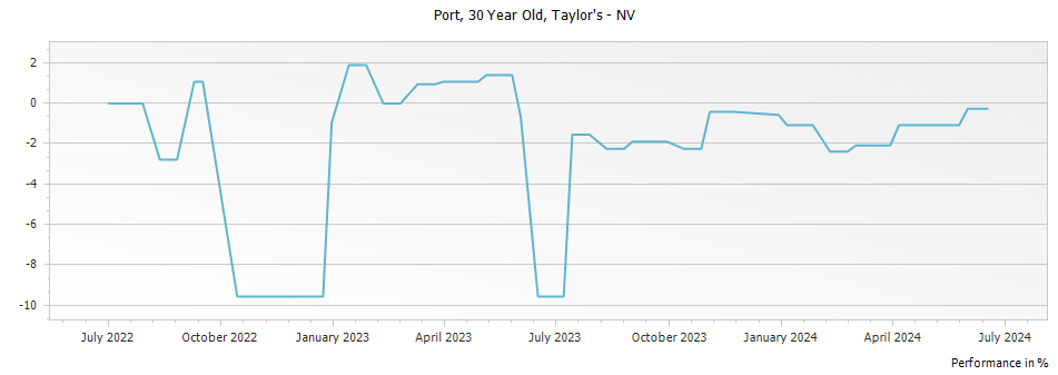 Graph for Taylor