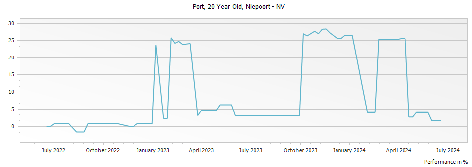 Graph for Niepoort 20 Year Old Tawny Port – 