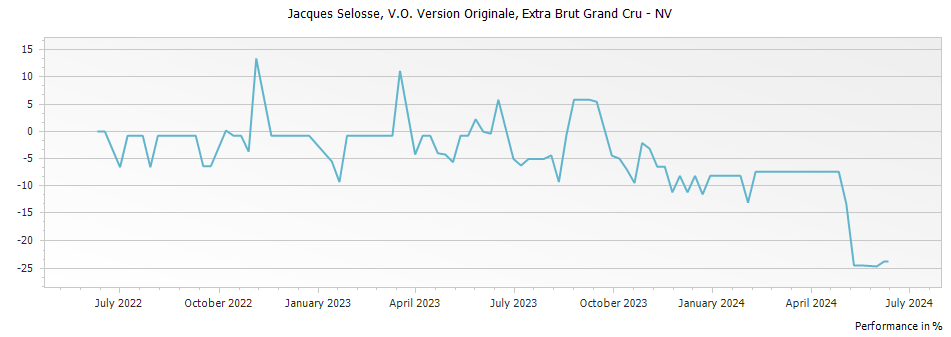 Graph for Jacques Selosse V.O. Version Originale Extra Brut Champagne Grand Cru – 2015