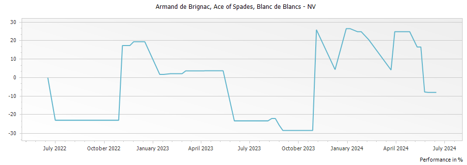 Graph for Armand de Brignac Ace of Spades Blanc de Blancs Champagne – 