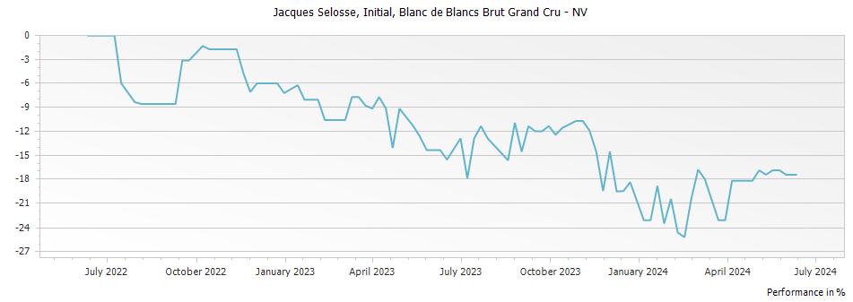 Graph for Jacques Selosse Initiale Blanc de Blancs Brut Champagne Grand Cru – 