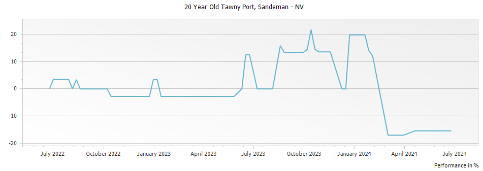 Graph for Sandeman 20 Year Old Tawny Port – 