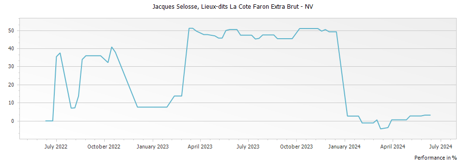 Graph for Jacques Selosse 