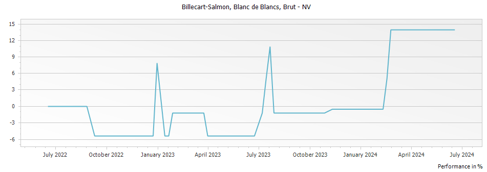 Graph for Billecart-Salmon Blanc de Blancs Brut Champagne – 