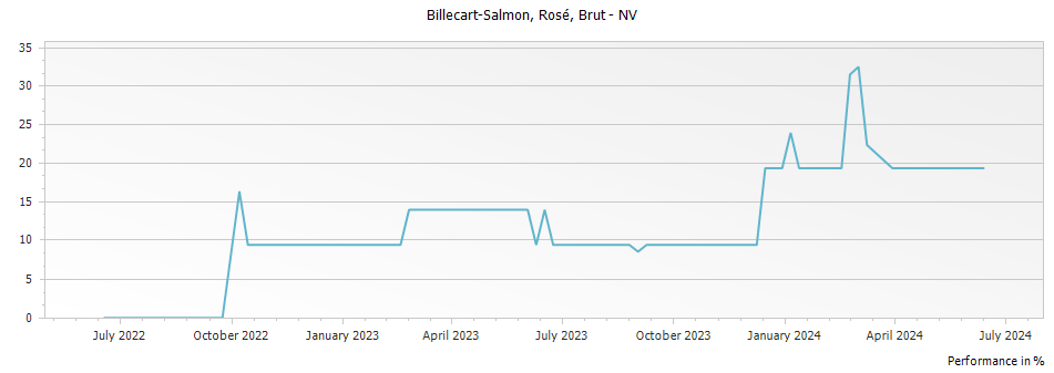Graph for Billecart-Salmon Champagne Rose – 2015