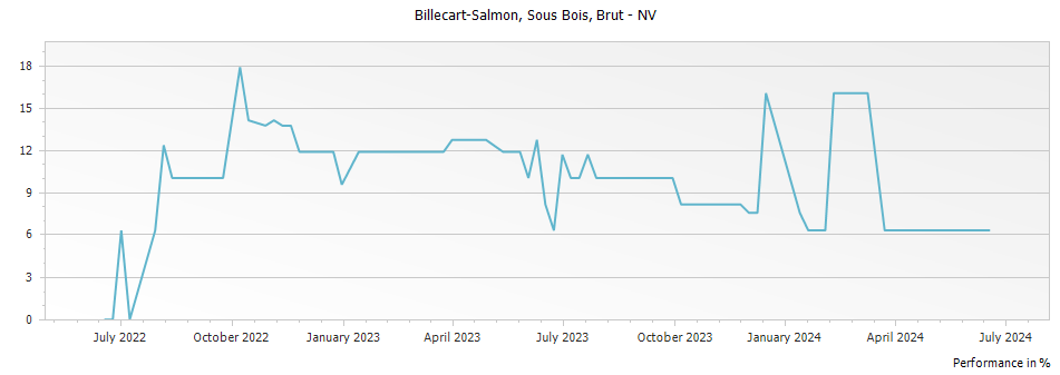 Graph for Billecart-Salmon Brut Sous Bois Champagne – 