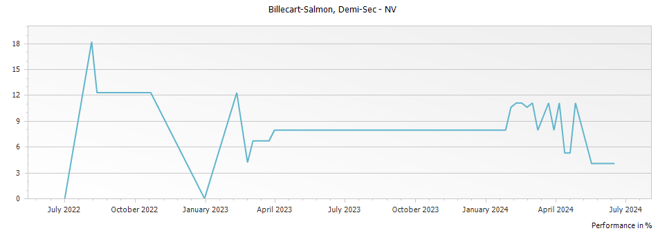 Graph for Billecart-Salmon Demi-Sec Champagne – 