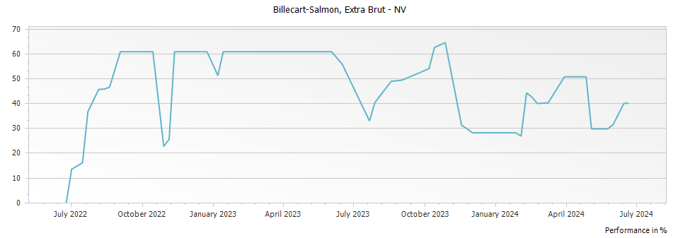 Graph for Billecart-Salmon Extra Brut Champagne – 