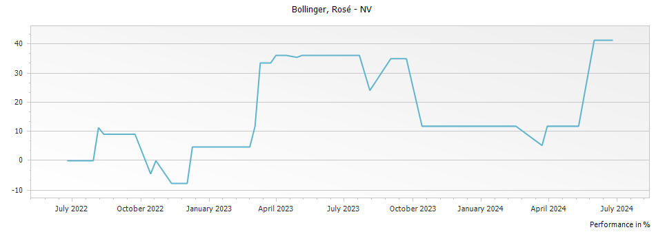 Graph for Bollinger Rose Champagne – 