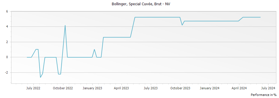 Graph for Bollinger Special Cuvee Brut Champagne – 