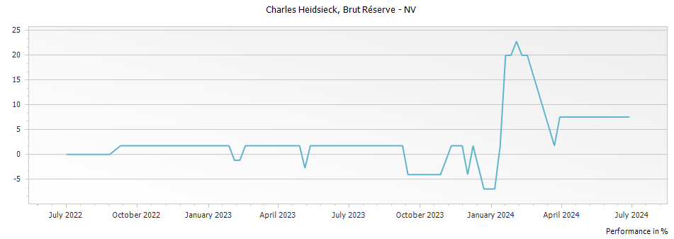 Graph for Charles Heidsieck Brut Champagne – 