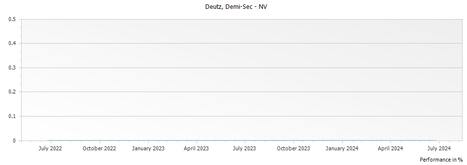 Graph for Deutz Demi-Sec Champagne – 