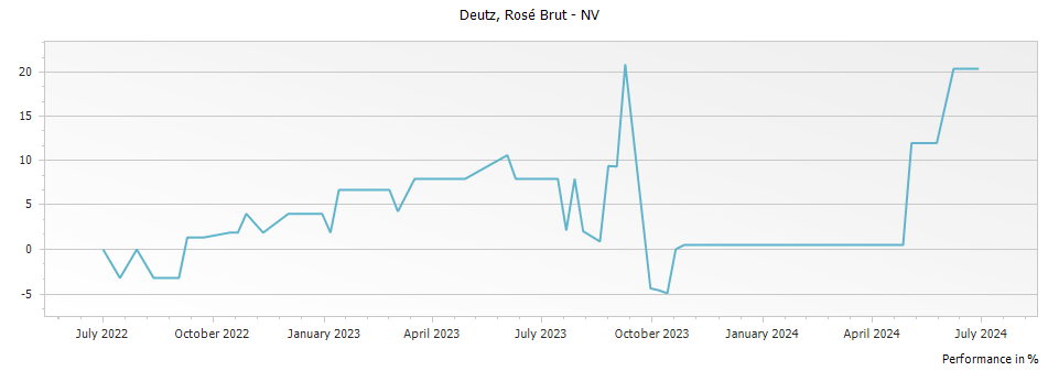 Graph for Deutz Rose Brut Champagne – 
