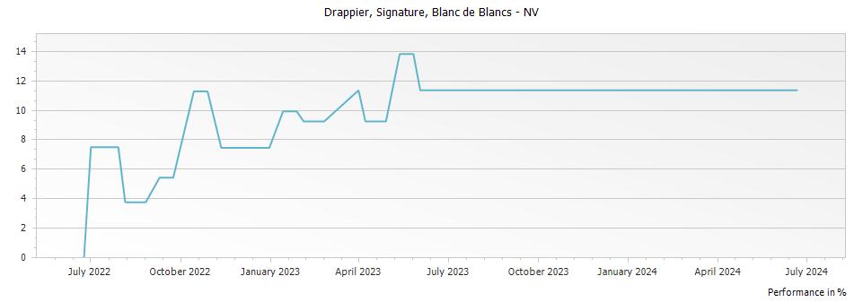 Graph for Drappier Signature Blanc de Blancs Champagne – 2013