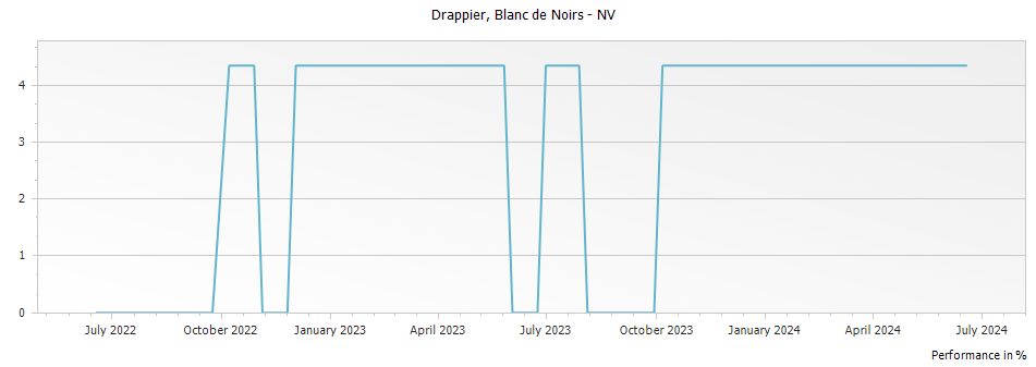 Graph for Drappier Blanc de Noirs Champagne – 
