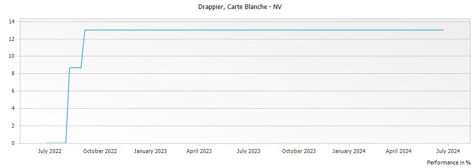 Graph for Drappier Carte Blanche Champagne – NV