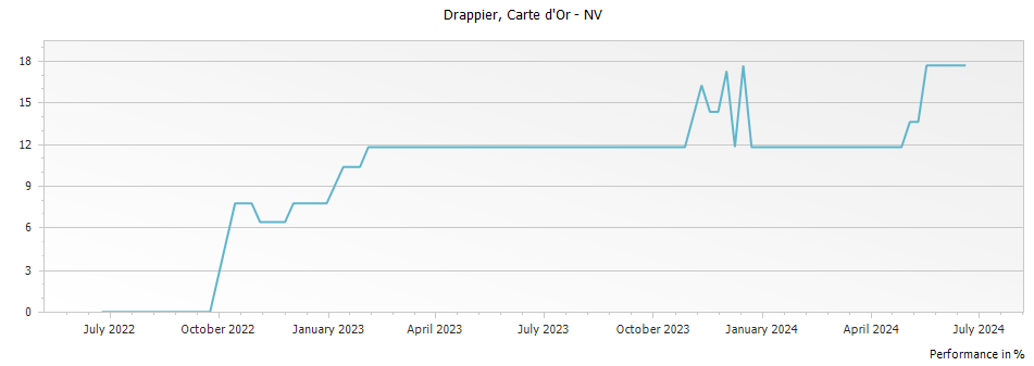 Graph for Drappier Carte d