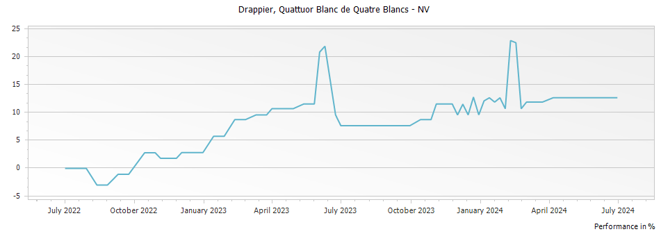 Graph for Drappier Quattuor Blanc de Quatre Blancs Champagne – 2013