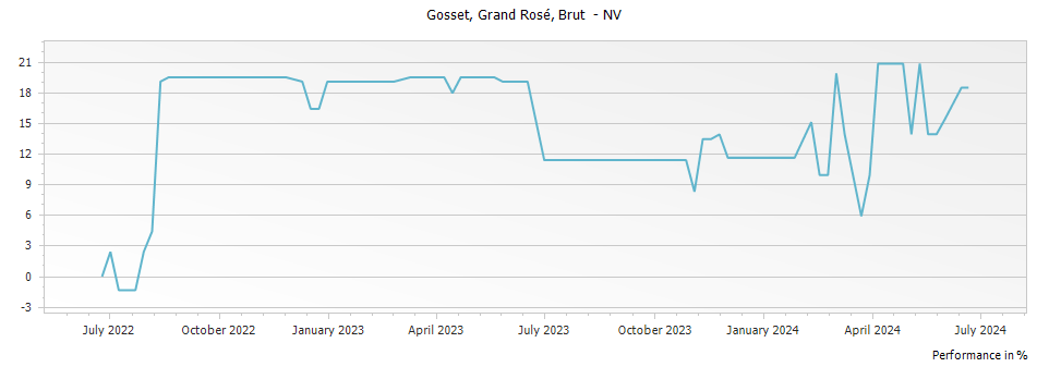 Graph for Gosset Grand Rose Brut Champagne – 2016