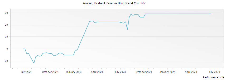 Graph for Gosset Brabant Reserve Brut Champagne Grand Cru – 