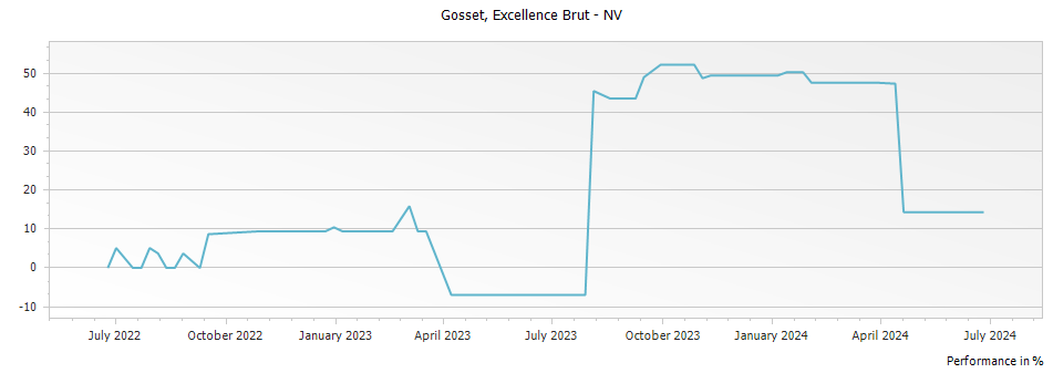 Graph for Gosset Excellence Brut Champagne – 
