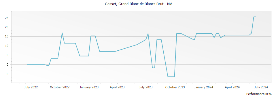 Graph for Gosset Grand Blanc de Blancs Brut Champagne – 