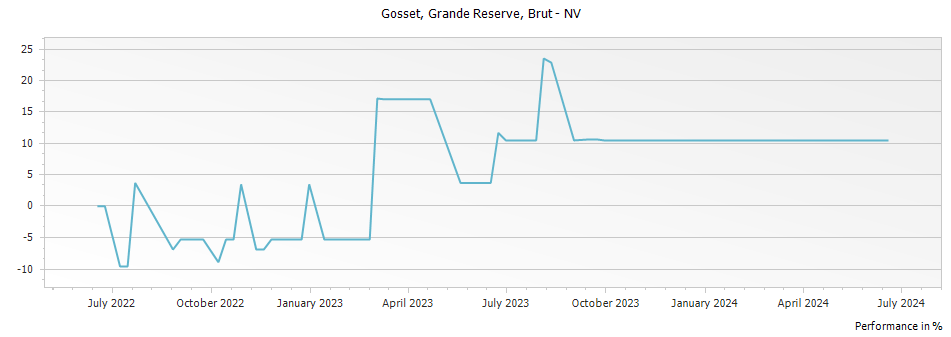 Graph for Gosset Grande Reserve Brut Champagne – 