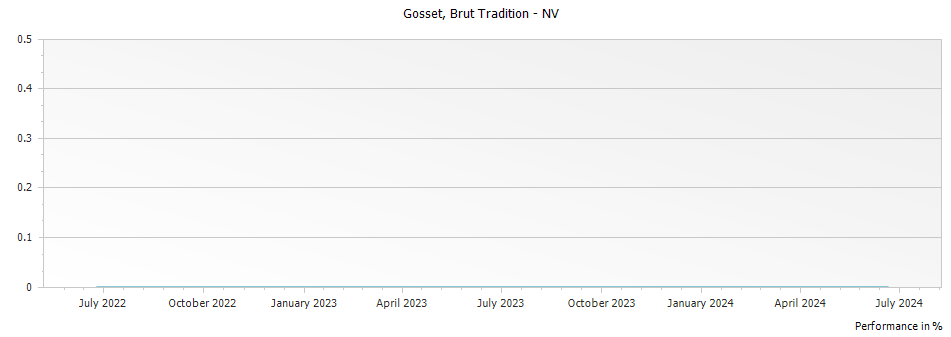 Graph for Gosset Brut Tradition Champagne – 
