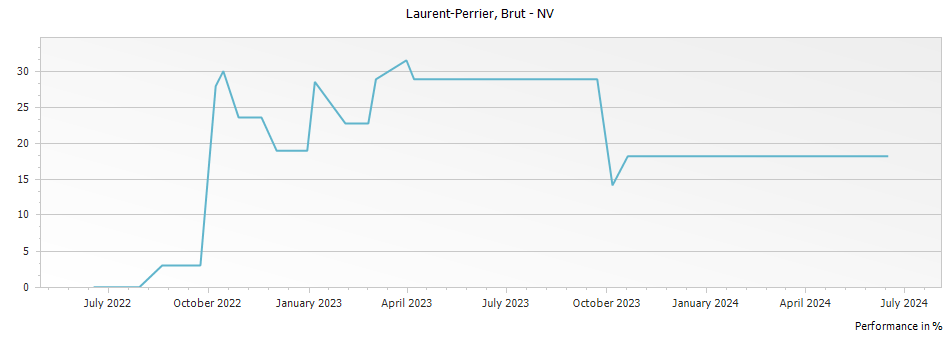 Graph for Laurent Perrier Brut Champagne – NV
