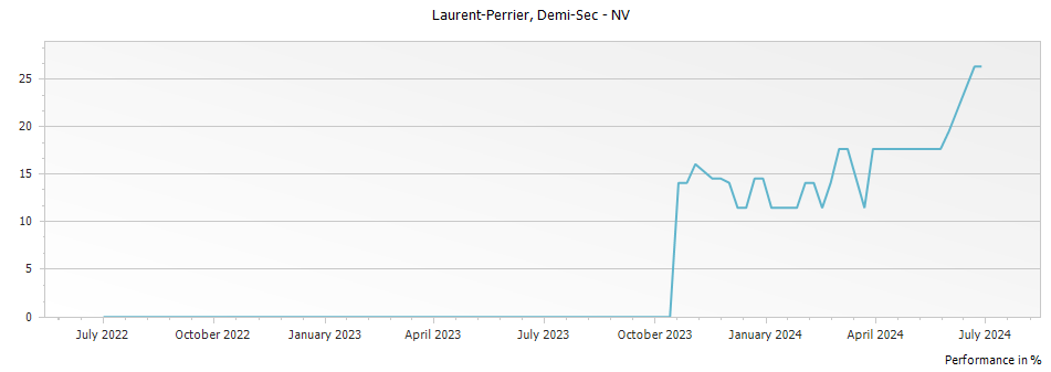 Graph for Laurent Perrier Demi-Sec Champagne – 