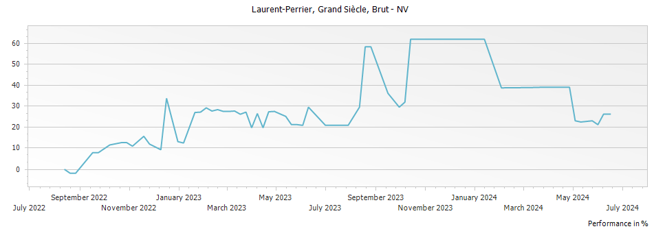 Graph for Laurent Perrier Grand Siecle Champagne – 