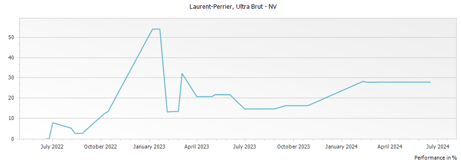 Graph for Laurent Perrier Ultra Brut Champagne – 