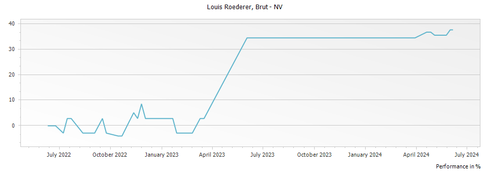 Graph for Louis Roederer Brut Champagne – 